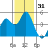 Benicia tide chart for Tuesday, December 31, 2024
