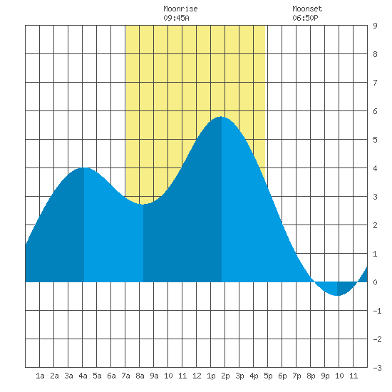 Benicia tide chart for Tuesday, December 3, 2024
