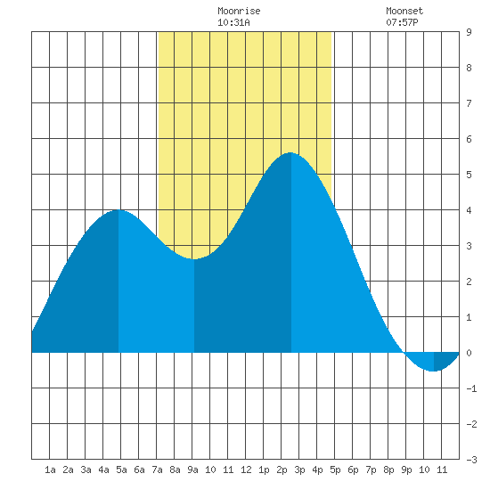 Benicia tide chart for Wednesday, December 4, 2024