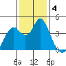 Benicia tide chart for Wednesday, December 4, 2024