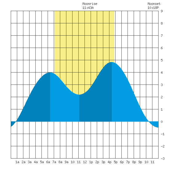 Benicia tide chart for Friday, December 6, 2024