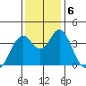 Benicia tide chart for Friday, December 6, 2024