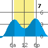 Benicia tide chart for Saturday, December 7, 2024