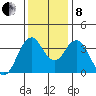 Benicia tide chart for Sunday, December 8, 2024
