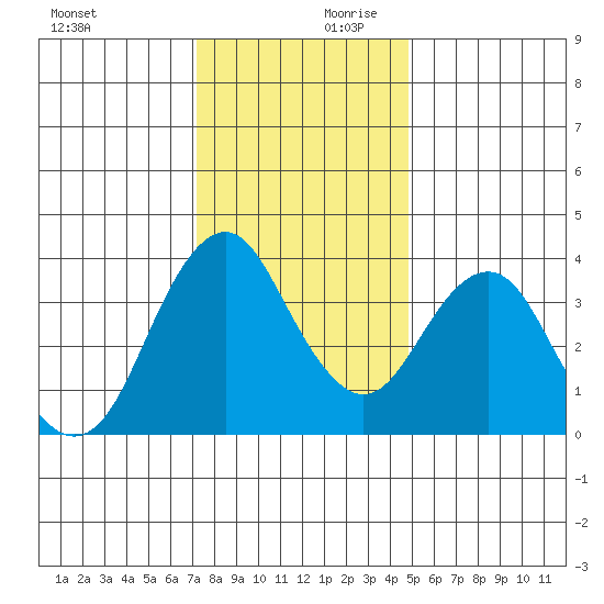 Benicia tide chart for Monday, December 9, 2024