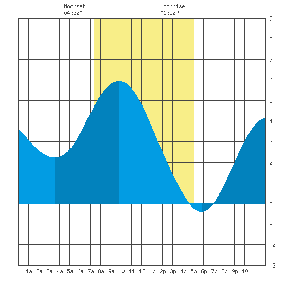 Benicia tide chart for Friday, January 10, 2025