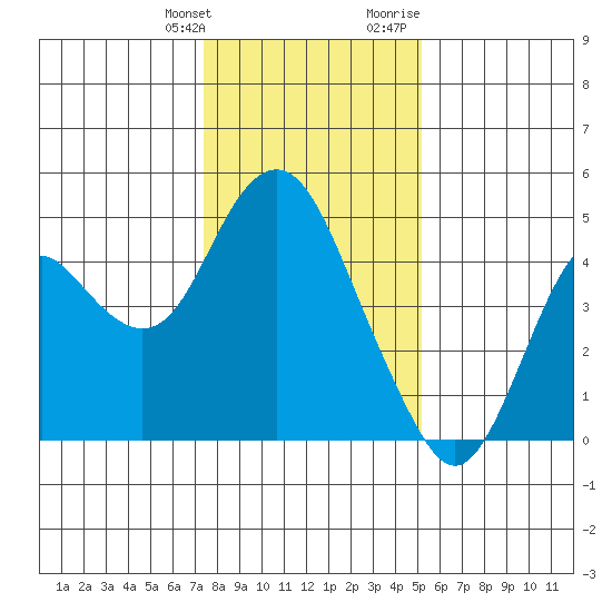 Benicia tide chart for Saturday, January 11, 2025