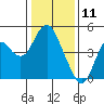 Benicia tide chart for Saturday, January 11, 2025