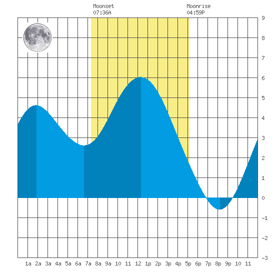 Benicia tide chart for Monday, January 13, 2025