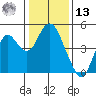 Benicia tide chart for Monday, January 13, 2025