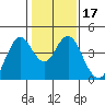 Benicia tide chart for Friday, January 17, 2025