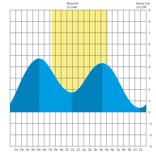 Benicia tide chart for Saturday, January 18, 2025
