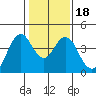 Benicia tide chart for Saturday, January 18, 2025