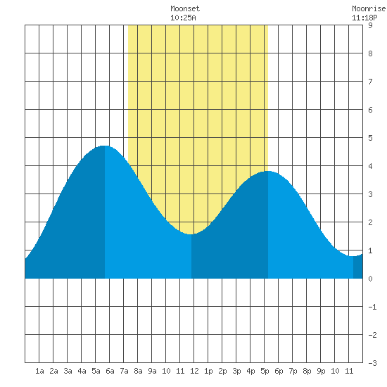 Benicia tide chart for Sunday, January 19, 2025
