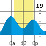 Benicia tide chart for Sunday, January 19, 2025