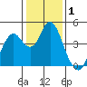 Benicia tide chart for Wednesday, January 1, 2025