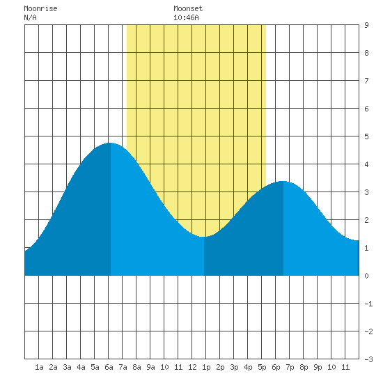 Benicia tide chart for Monday, January 20, 2025