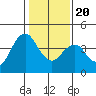 Benicia tide chart for Monday, January 20, 2025
