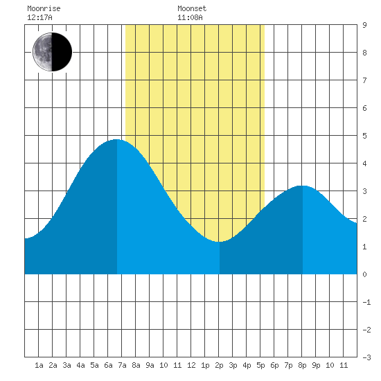 Benicia tide chart for Tuesday, January 21, 2025