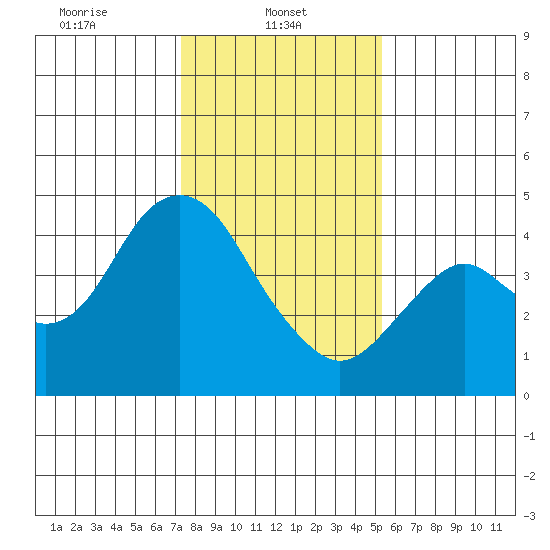 Benicia tide chart for Wednesday, January 22, 2025