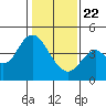 Benicia tide chart for Wednesday, January 22, 2025