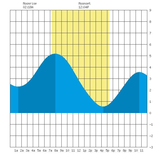 Benicia tide chart for Thursday, January 23, 2025