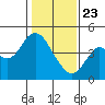 Benicia tide chart for Thursday, January 23, 2025