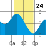 Benicia tide chart for Friday, January 24, 2025