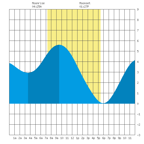 Benicia tide chart for Saturday, January 25, 2025