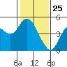 Benicia tide chart for Saturday, January 25, 2025
