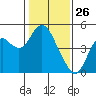 Benicia tide chart for Sunday, January 26, 2025