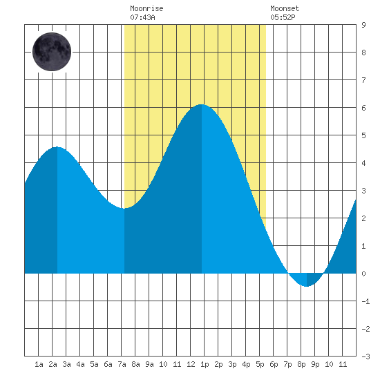 Benicia tide chart for Wednesday, January 29, 2025