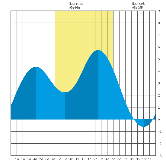 Benicia tide chart for Thursday, January 2, 2025