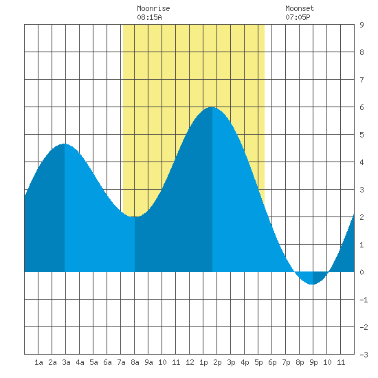 Benicia tide chart for Thursday, January 30, 2025