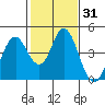Benicia tide chart for Friday, January 31, 2025