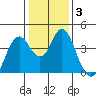 Benicia tide chart for Friday, January 3, 2025