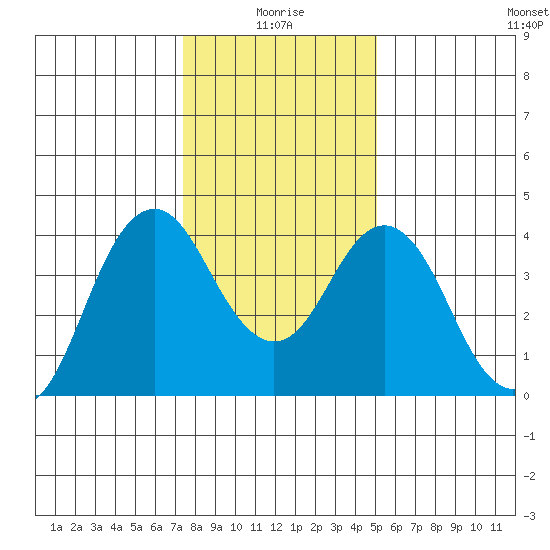 Benicia tide chart for Sunday, January 5, 2025