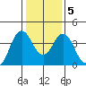 Benicia tide chart for Sunday, January 5, 2025