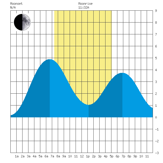 Benicia tide chart for Monday, January 6, 2025