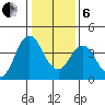 Benicia tide chart for Monday, January 6, 2025