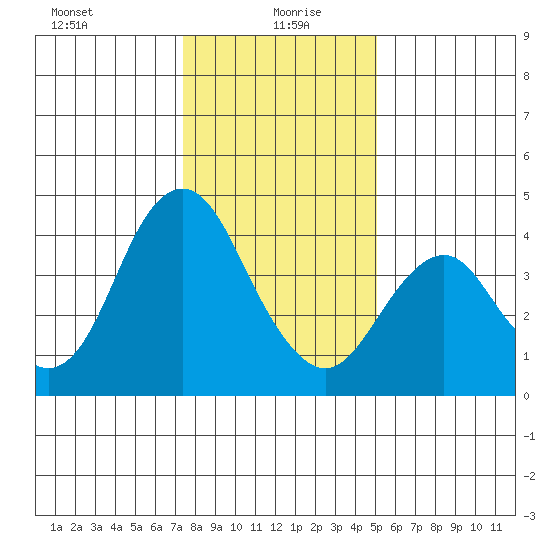 Benicia tide chart for Tuesday, January 7, 2025