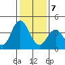 Benicia tide chart for Tuesday, January 7, 2025