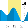 Benicia tide chart for Monday, February 10, 2025