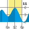 Benicia tide chart for Tuesday, February 11, 2025