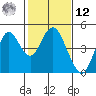 Benicia tide chart for Wednesday, February 12, 2025
