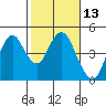 Benicia tide chart for Thursday, February 13, 2025