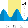 Benicia tide chart for Friday, February 14, 2025