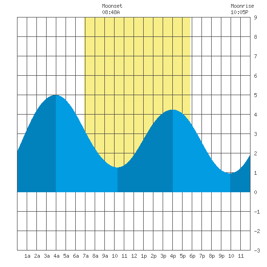 Benicia tide chart for Sunday, February 16, 2025