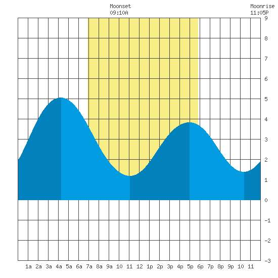 Benicia tide chart for Monday, February 17, 2025