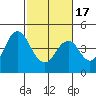 Benicia tide chart for Monday, February 17, 2025
